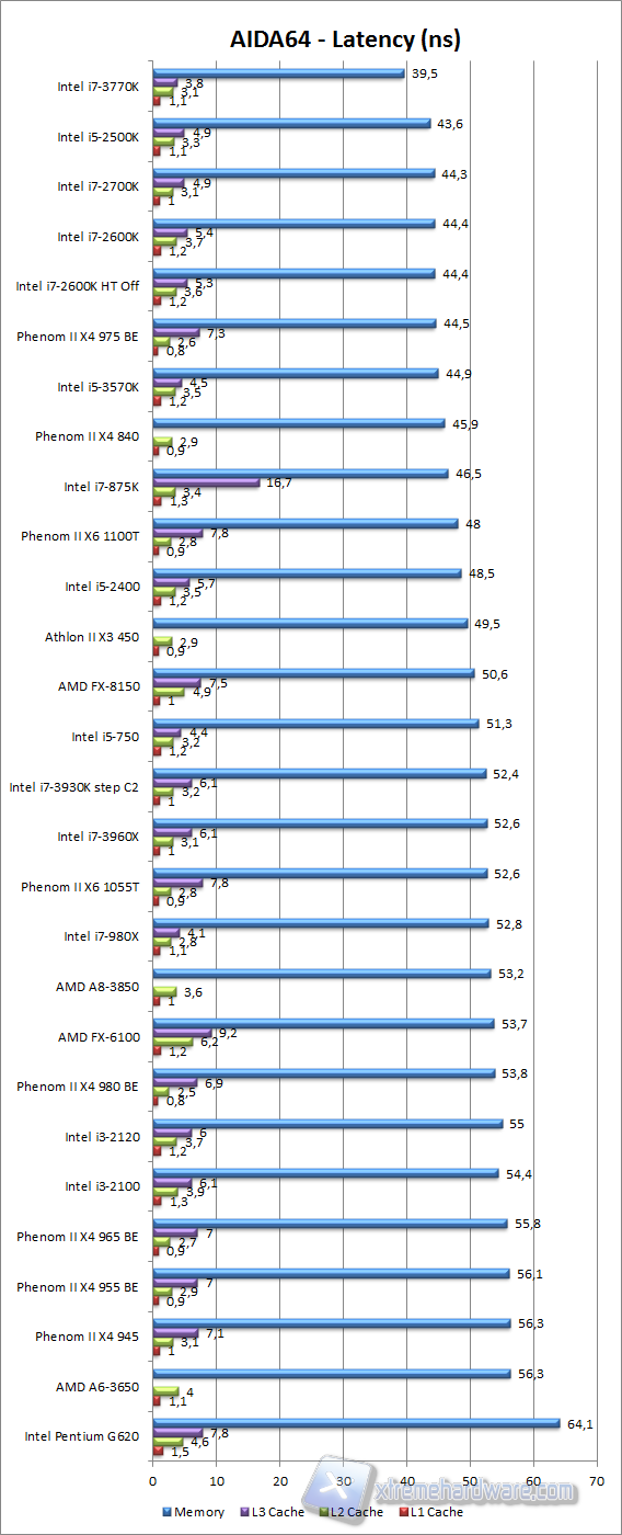 aida64 latency